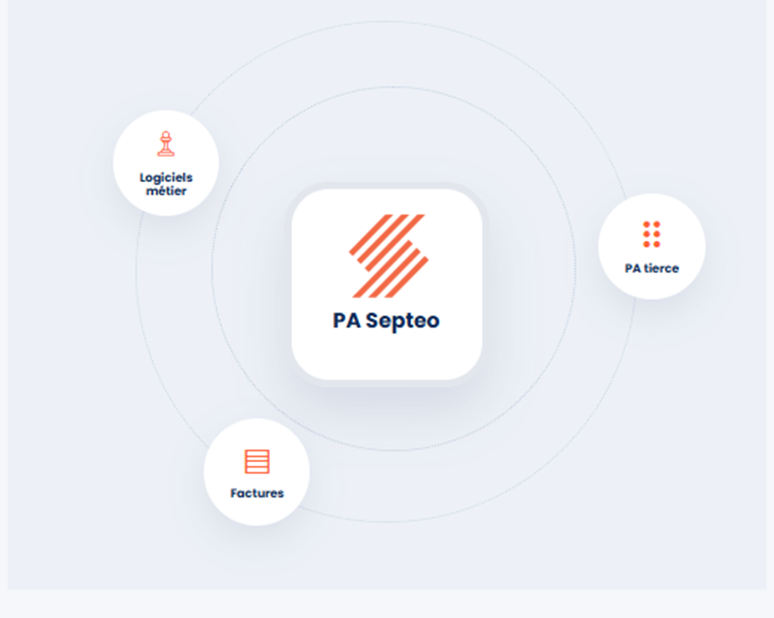 Schéma de connexion entre la Plateforme Agréée Septeo, les logiciels métier, les factures et les plateformes tierces